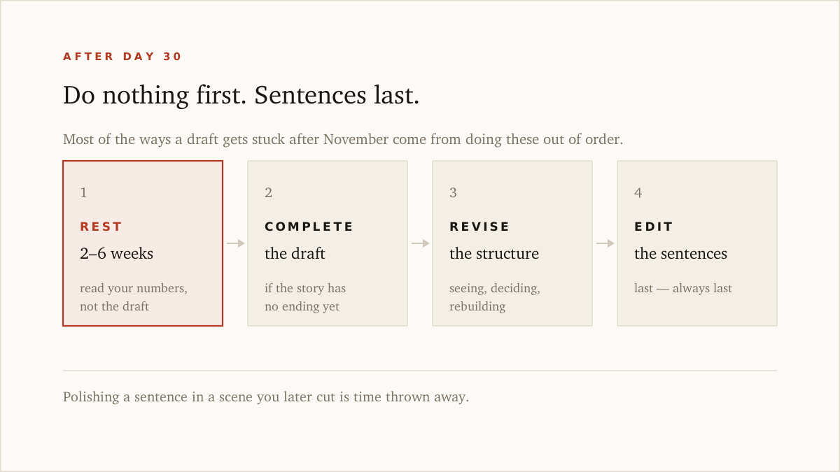 The order of work after a month-long draft — rest for two to six weeks, complete the draft, revise the structure, and edit the sentences last.
