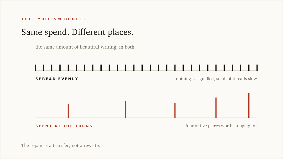 A novel's timeline with lyricism spent evenly across it versus concentrated at the four points where the book turns.