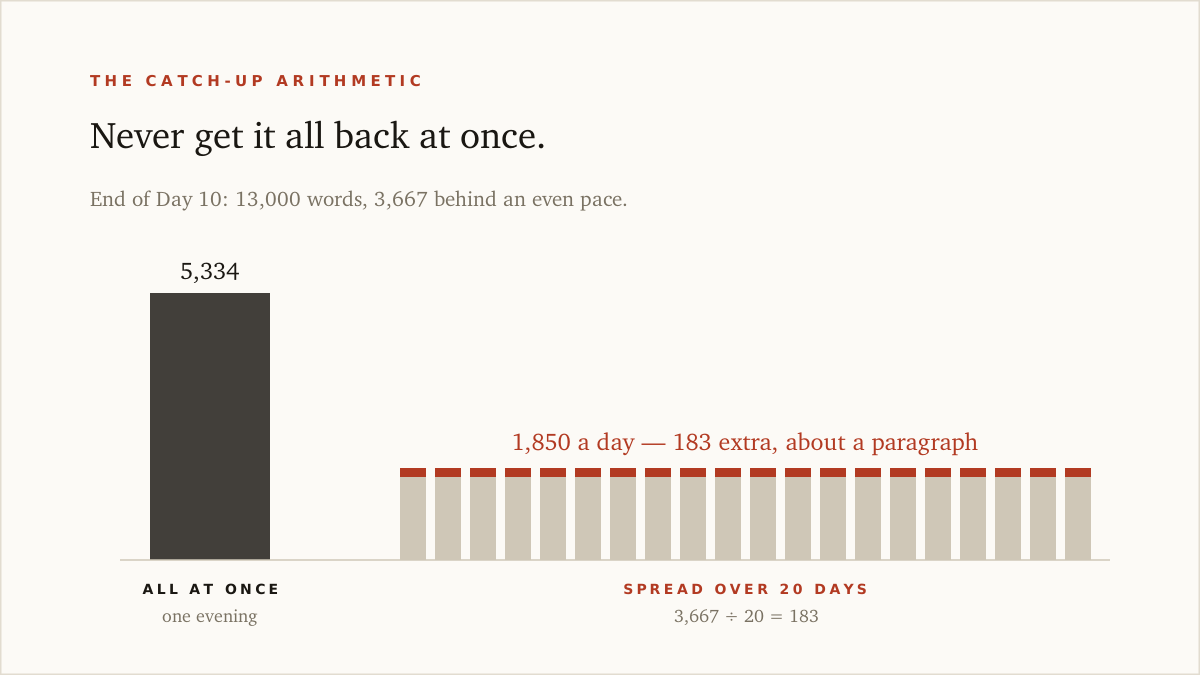 Two ways to recover a 3,667-word deficit on Day 10 — a single impossible 5,334-word evening, or 183 extra words a day for twenty days.