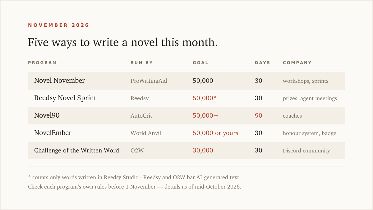 A comparison of five November 2026 novel-writing programs by word goal, length, where you write, and whether AI-generated text is allowed.