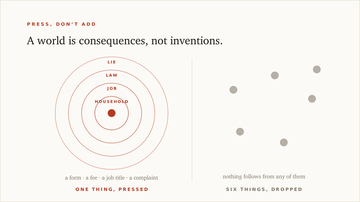 One departure at the centre with consequences rippling outward through a household, a workplace, a law and a lie, against a sketch of several shallow unconnected inventions.