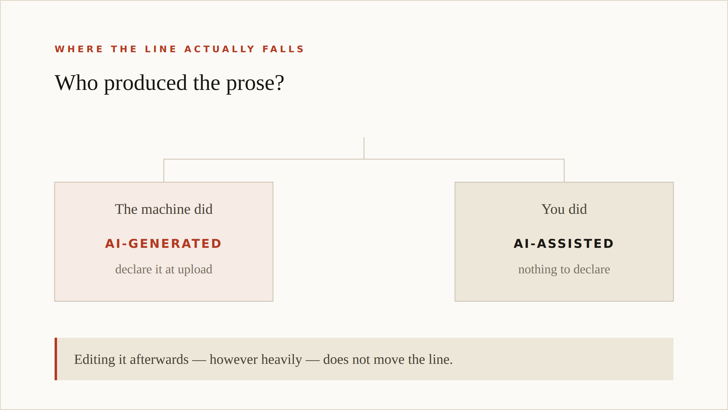 A branch diagram: "Who produced the prose?" splits into "the machine did — AI-generated, declare it at upload" and "you did — AI-assisted, nothing to declare", with a note that editing afterwards does not move the line.