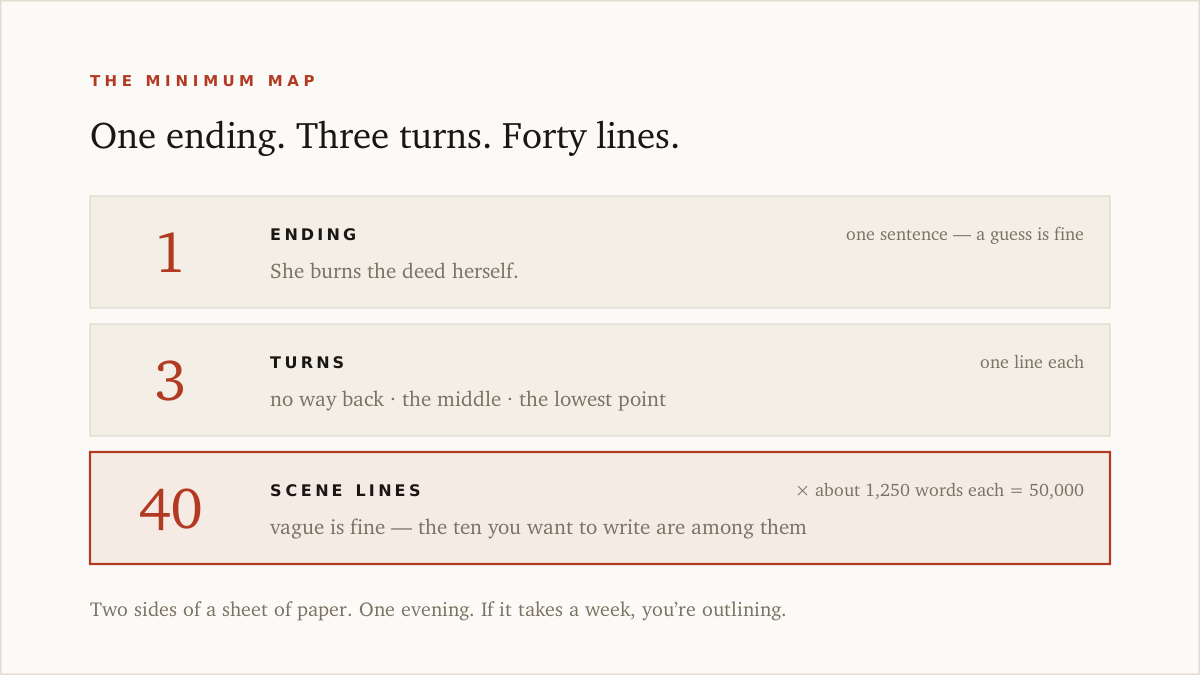 The minimum map on one sheet — an ending in one sentence, three turns in one line each, and about forty scene lines, at roughly 1,250 words a scene.