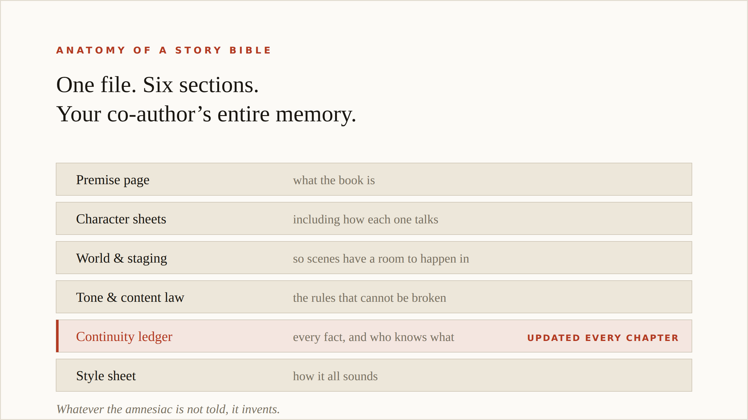 The six sections of a story bible stacked in one file, with the continuity ledger highlighted and marked "updated every chapter".