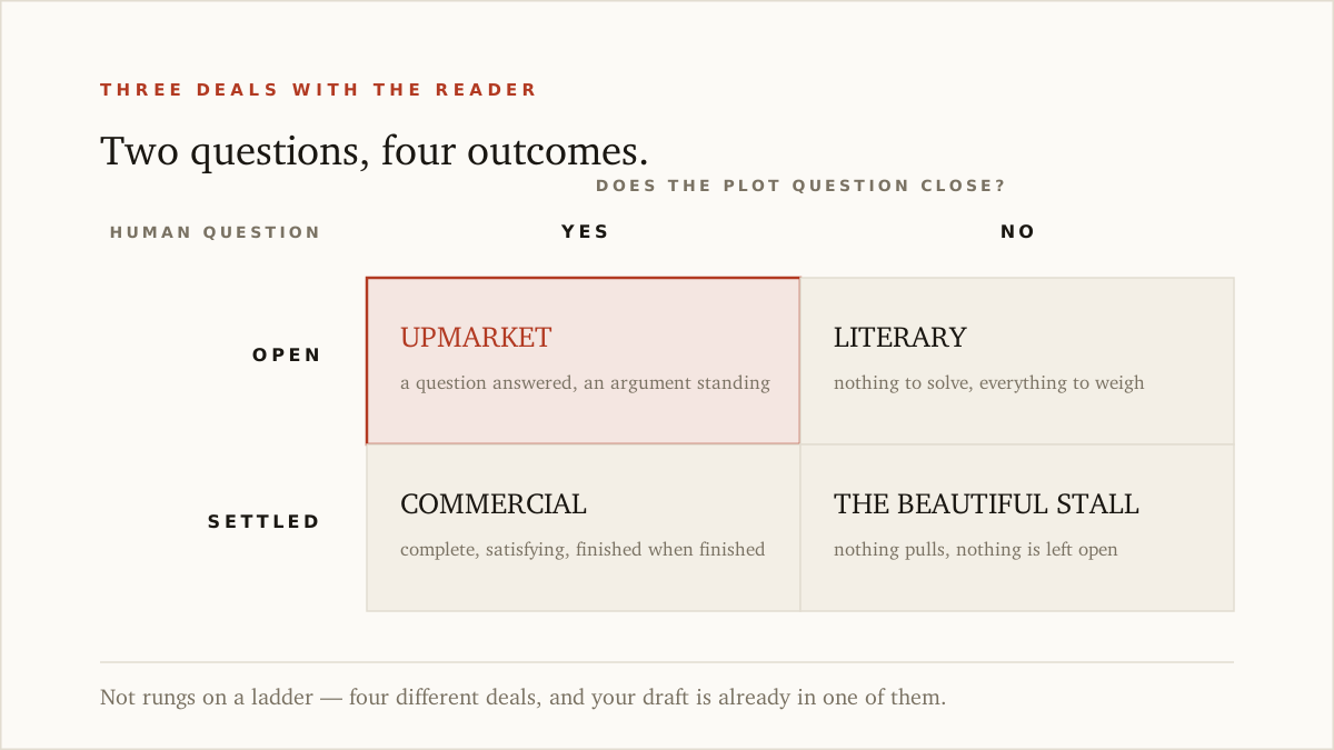 A two-by-two grid — does the plot question close, does the human question stay open — with commercial, literary, upmarket and the beautiful stall in the four cells.