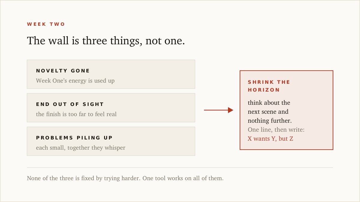 The second-week wall broken into three parts — novelty gone, ending out of sight, problems piling up — each with its own fix.