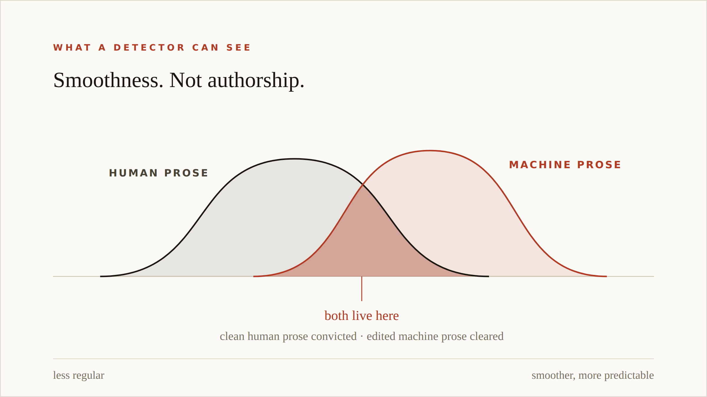 Two overlapping distributions of detector scores, human prose and machine prose, with the large shared region marked "both live here — clean human prose convicted, edited machine prose cleared".