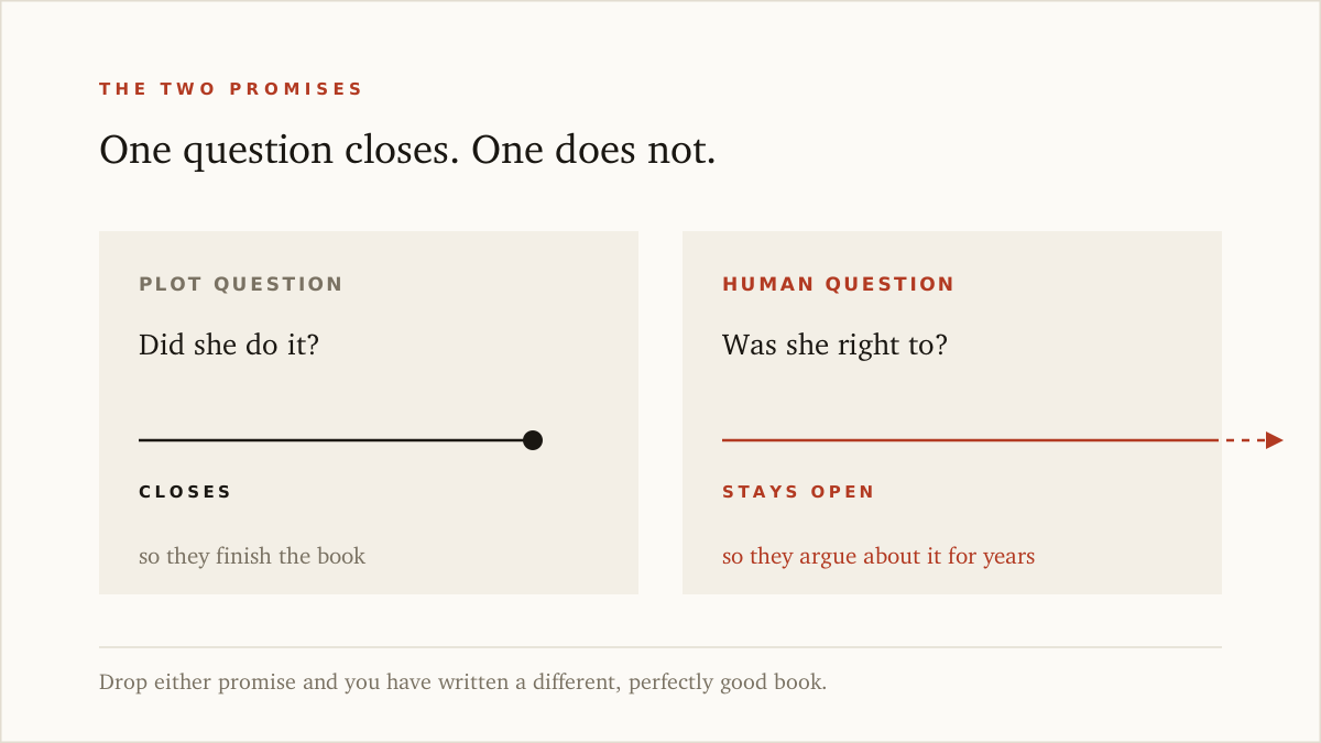 One novel making two promises at once — a plot question that closes, so readers finish the book, and a human question left open, so readers argue about it afterwards.