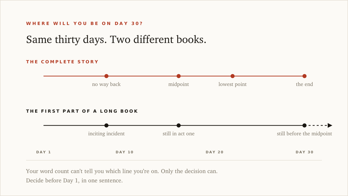 Two timelines across the same thirty days — a complete story whose turns all land inside the month, and the first part of a long book where Day 30 arrives before the midpoint.