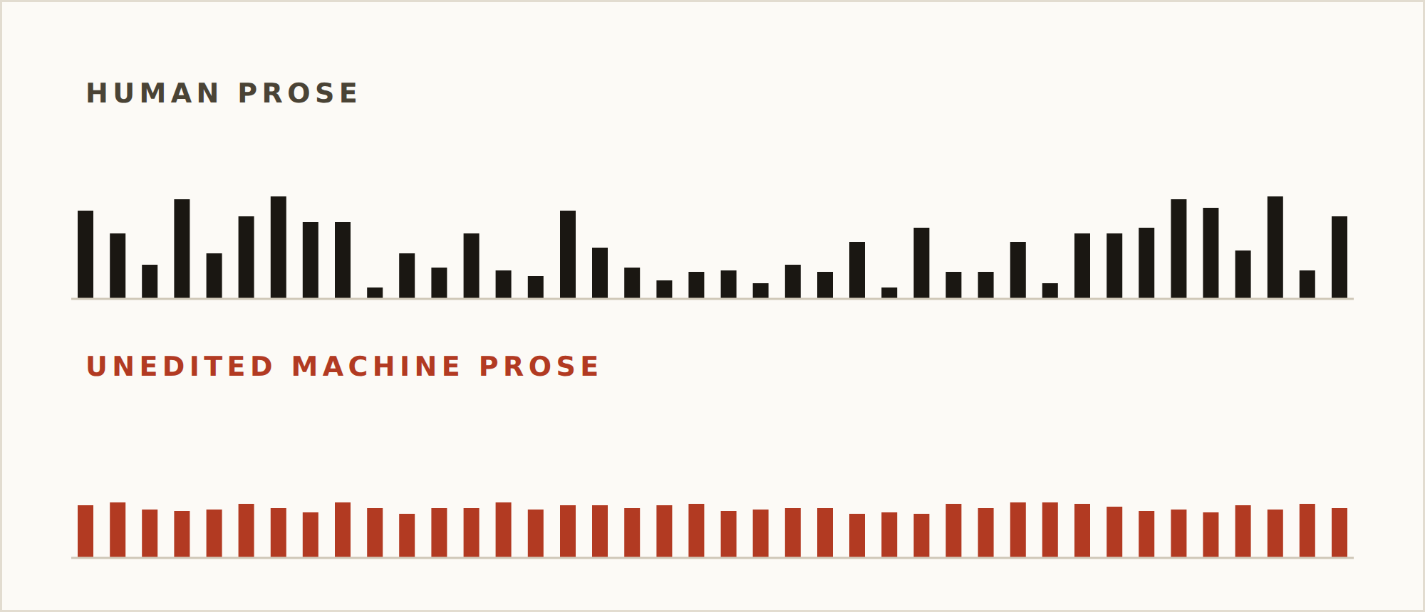 Human prose has texture; the average sands it off. Sentence rhythm sampled down a page.