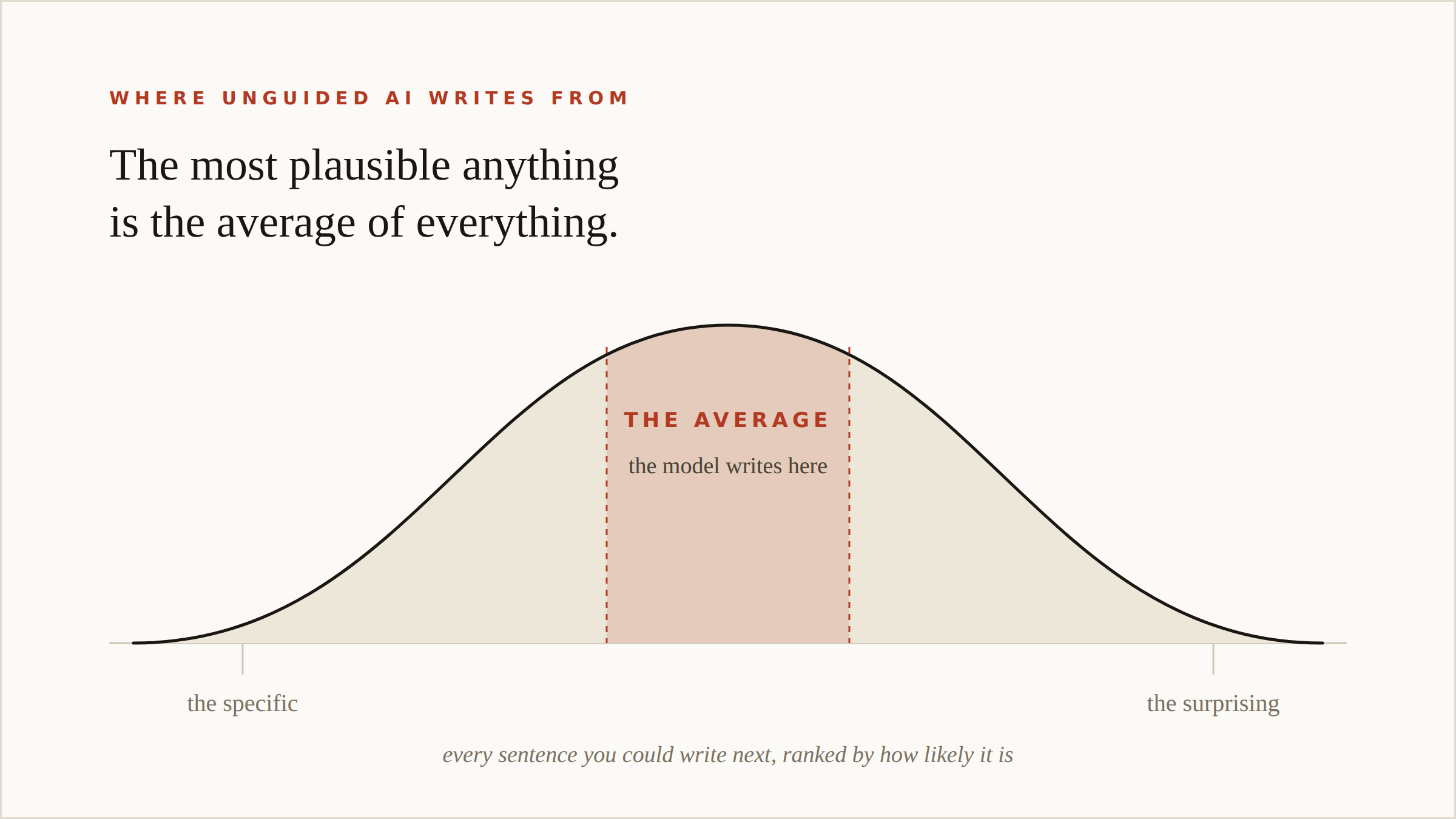 A bell curve of every sentence you could write next, with the peak marked "the average — the model writes here" and the tails marked "the specific" and "the surprising".